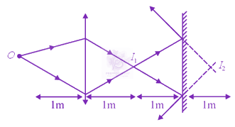 JEE Main 2020 Physics, Ray Optics — solution figure