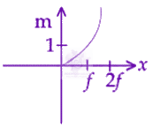 JEE Main 2020 Physics, Ray Optics — option A figure
