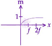 JEE Main 2020 Physics, Ray Optics — option B figure
