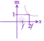 JEE Main 2020 Physics, Ray Optics — option C figure
