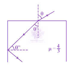 JEE Main 2021 Physics, Ray Optics — question figure