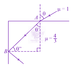 JEE Main 2021 Physics, Ray Optics — solution figure 1