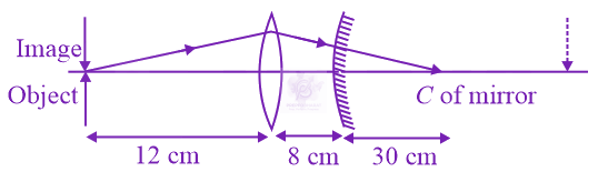JEE Main 2021 Physics, Ray Optics — solution figure