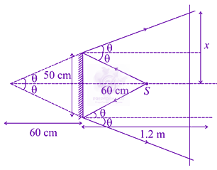 JEE Main 2021 Physics, Ray Optics — solution figure