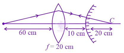 JEE Main 2022 Physics, Ray Optics — solution figure