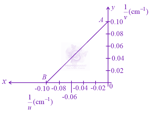 JEE Main 2022 Physics, Ray Optics — question figure