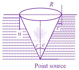 JEE Main 2022 Physics, Ray Optics — solution figure