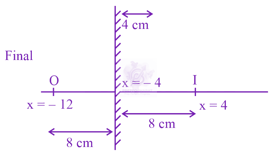 JEE Main 2023 Physics, Ray Optics — solution figure