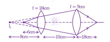 JEE Main 2023 Physics, Ray Optics — solution figure 2