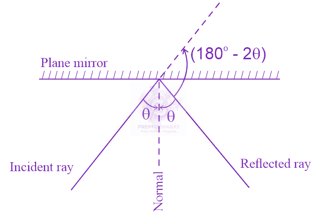 JEE Main 2023 Physics, Ray Optics — solution figure