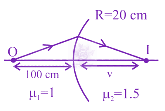 JEE Main 2024 Physics, Ray Optics — solution figure