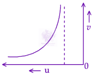 JEE Main 2025 Physics, Ray Optics — option C figure