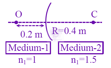 JEE Main 2025 Physics, Ray Optics — question figure