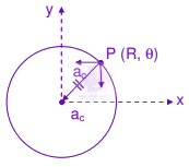 JEE Main 2010 Physics, Rotational Motion — solution figure