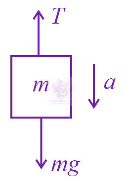 JEE Main 2014 Physics, Rotational Motion — solution figure 1