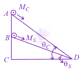 JEE Main 2014 Physics, Rotational Motion — question figure