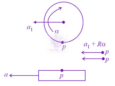 JEE Main 2014 Physics, Rotational Motion — solution figure 1