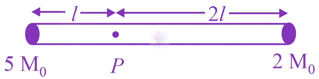 JEE Main 2019 Physics, Rotational Motion — question figure