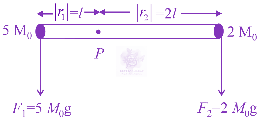 JEE Main 2019 Physics, Rotational Motion — solution figure