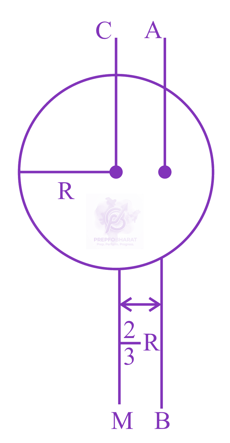 JEE Main 2023 Physics, Rotational Motion — solution figure