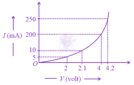 JEE Main 2022 Physics, Semiconductors — solution figure