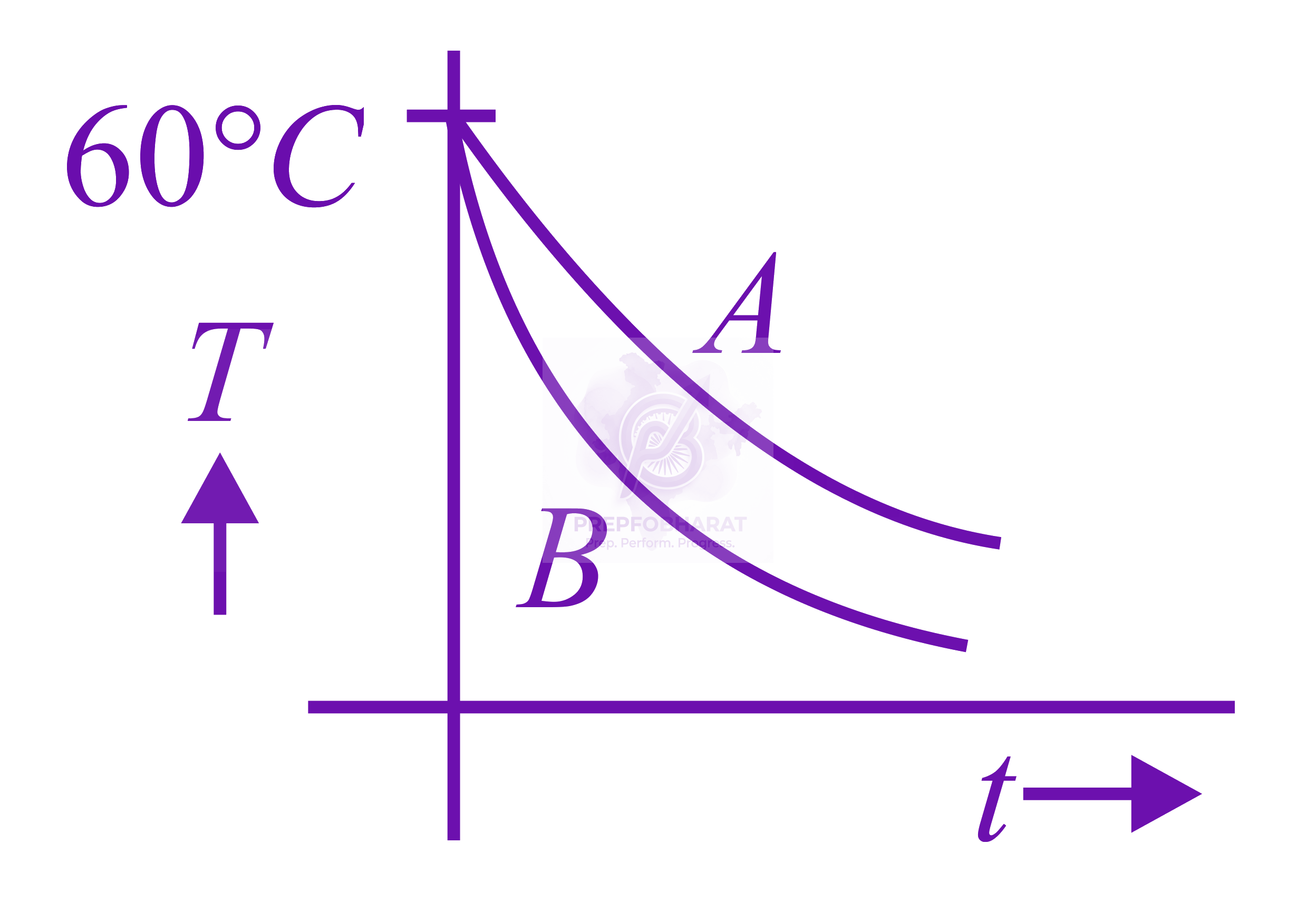 JEE Main 2019 Physics, Thermal Properties of Matter — option A figure