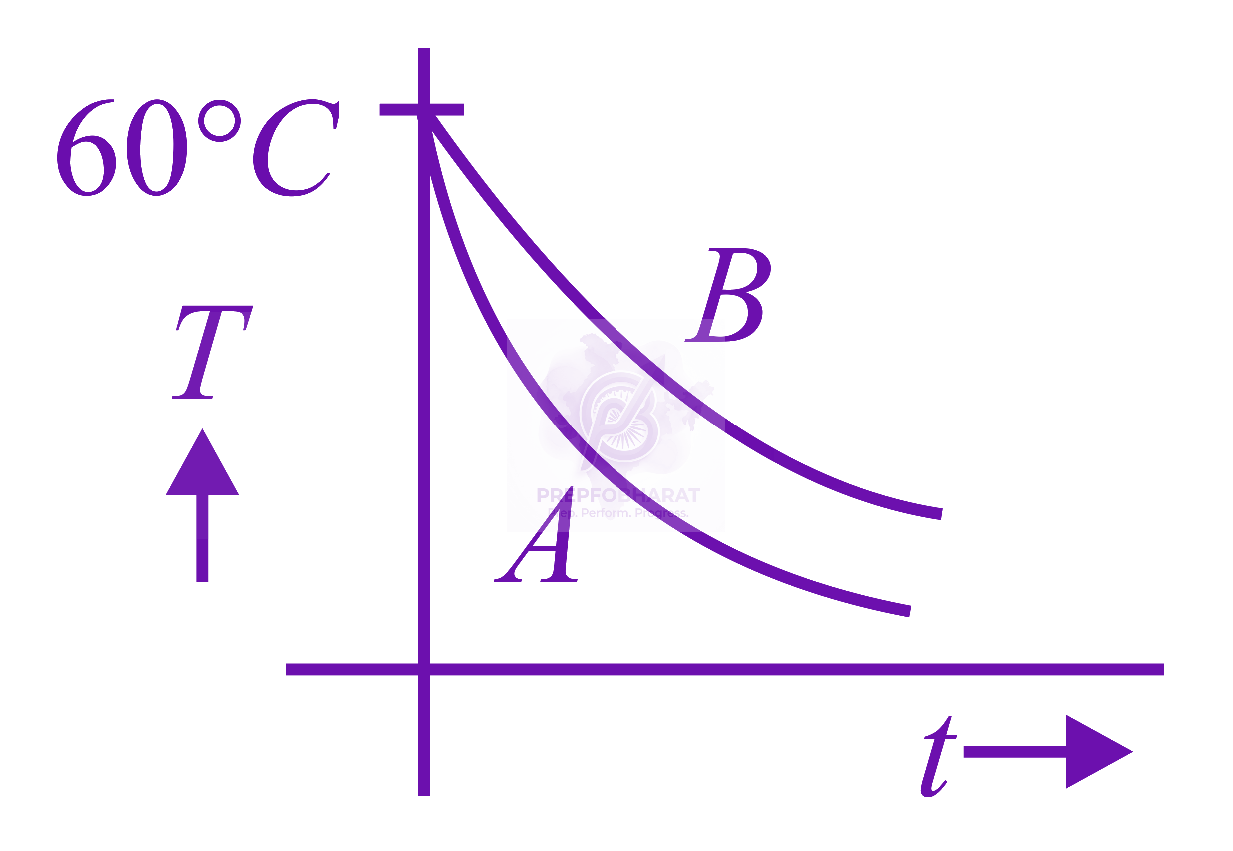 JEE Main 2019 Physics, Thermal Properties of Matter — option B figure