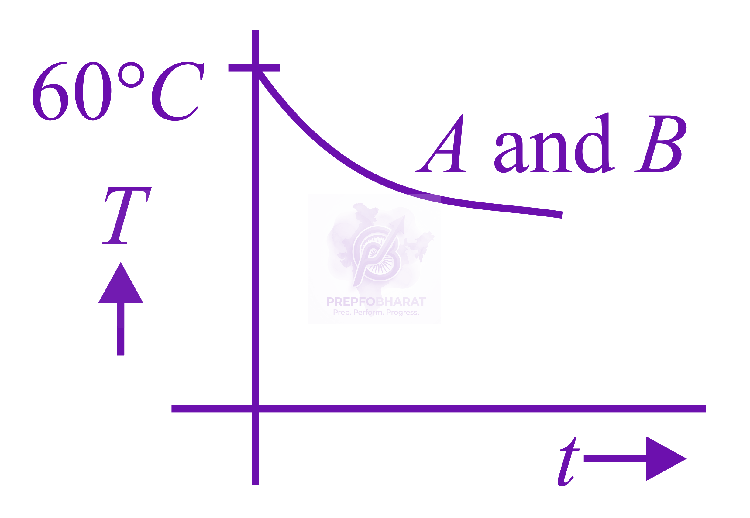 JEE Main 2019 Physics, Thermal Properties of Matter — option C figure