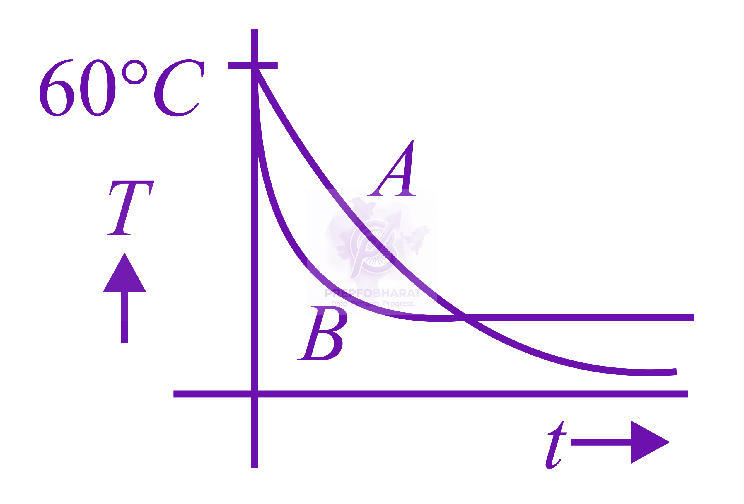 JEE Main 2019 Physics, Thermal Properties of Matter — option D figure