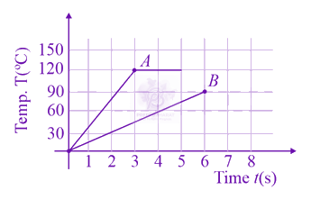 JEE Main 2021 Physics, Thermal Properties of Matter — question figure