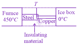 JEE Main 2022 Physics, Thermal Properties of Matter — question figure