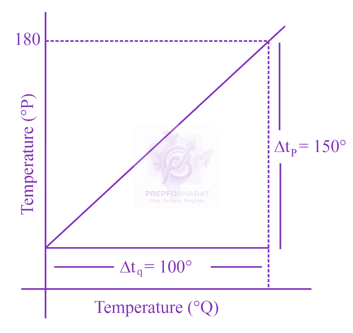 JEE Main 2023 Physics, Thermal Properties of Matter — question figure