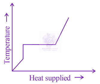 JEE Main 2024 Physics, Thermal Properties of Matter — option A figure