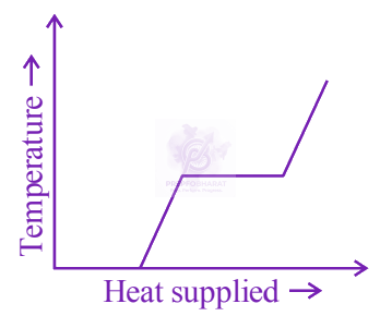 JEE Main 2024 Physics, Thermal Properties of Matter — option B figure