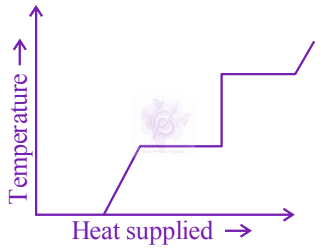 JEE Main 2024 Physics, Thermal Properties of Matter — option C figure
