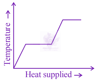 JEE Main 2024 Physics, Thermal Properties of Matter — option D figure