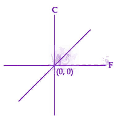 JEE Main 2025 Physics, Thermal Properties of Matter — option A figure