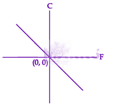 JEE Main 2025 Physics, Thermal Properties of Matter — option C figure