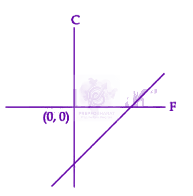JEE Main 2025 Physics, Thermal Properties of Matter — option D figure