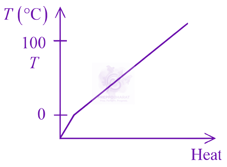 JEE Main 2026 Physics, Thermal Properties of Matter — option A figure