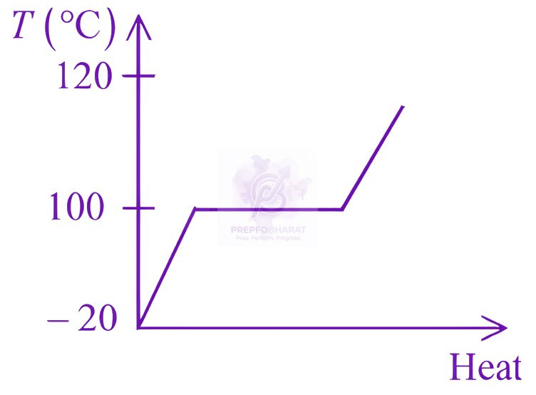 JEE Main 2026 Physics, Thermal Properties of Matter — option B figure