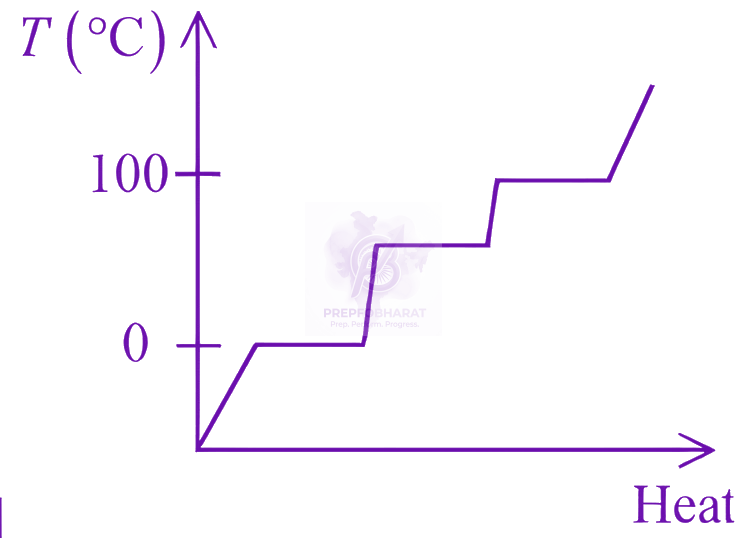 JEE Main 2026 Physics, Thermal Properties of Matter — option C figure