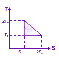 JEE Main 2005 Physics, Thermodynamics — question figure