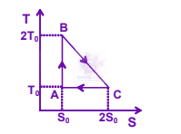 JEE Main 2005 Physics, Thermodynamics — solution figure
