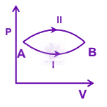 JEE Main 2005 Physics, Thermodynamics — question figure