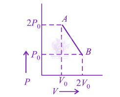 JEE Main 2012 Physics, Thermodynamics — question figure