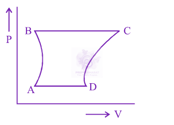 JEE Main 2013 Physics, Thermodynamics — option A figure