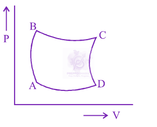 JEE Main 2013 Physics, Thermodynamics — option B figure