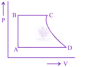 JEE Main 2013 Physics, Thermodynamics — option C figure