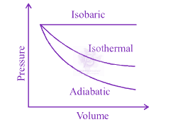 JEE Main 2013 Physics, Thermodynamics — question figure